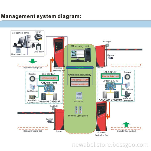 Sensor-Card Parking Management System Solution